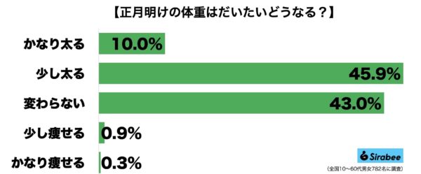 お正月太り