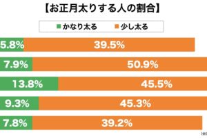 お正月太り