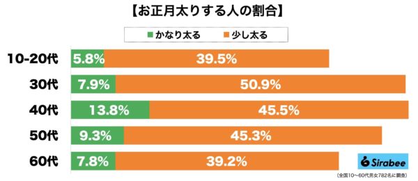 お正月太り