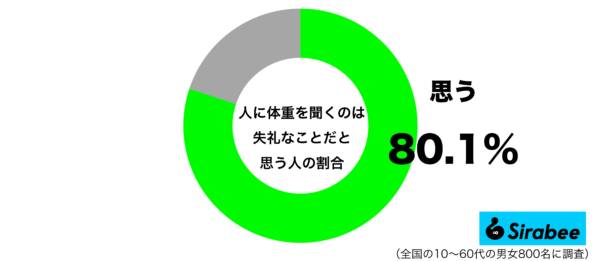 人に体重を聞くのは失礼なことだと思うグラフ