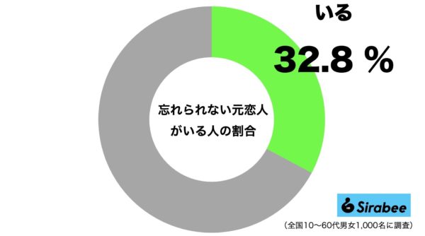 忘れられない元恋人