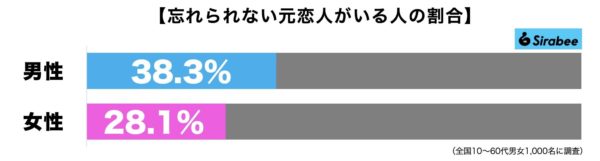 忘れられない元恋人