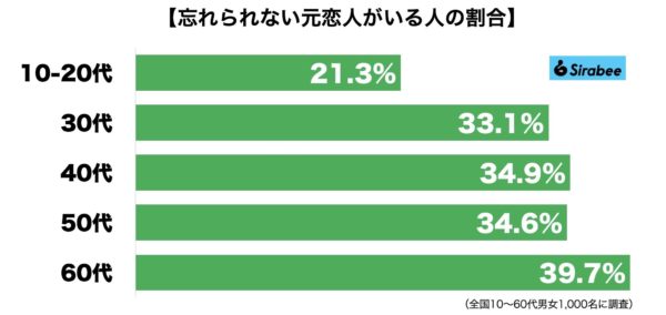 忘れられない元恋人