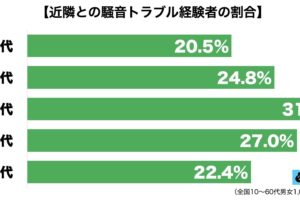 騒音トラブル