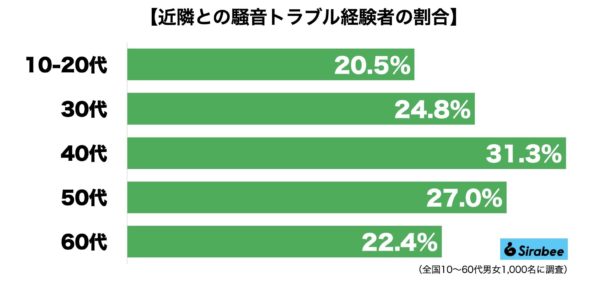 騒音トラブル