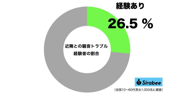 騒音トラブル