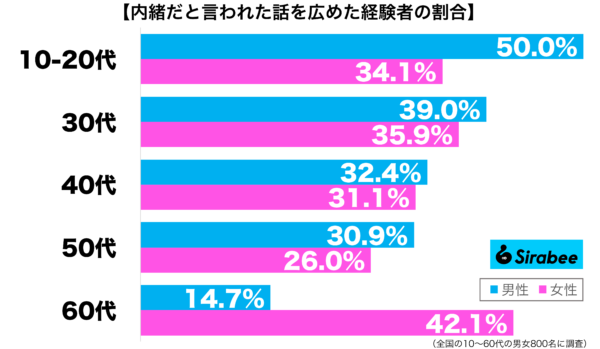 内緒と言われた話を広めた経験がある性年代別グラフ