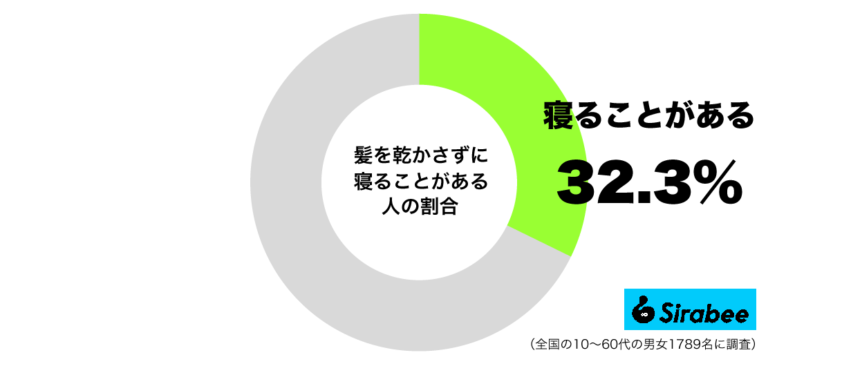 髪を乾かさずに寝ることがある人の割合