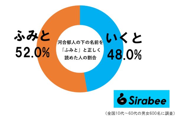 河合郁人調査