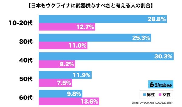 ウクライナ武器供与