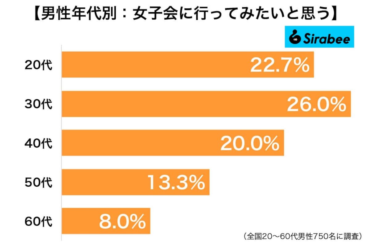 女子会に行ってみたいと思う男性の割合