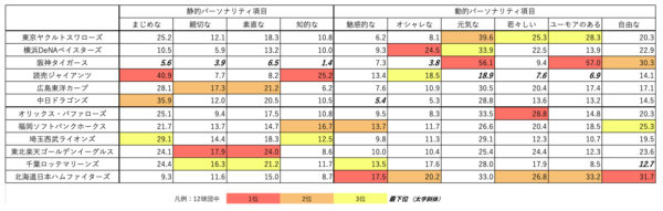 12球団人格イメージ調査