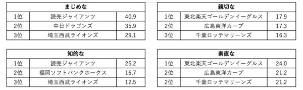 12球団人格イメージ調査