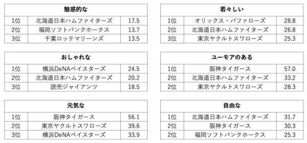 12球団人格イメージ調査