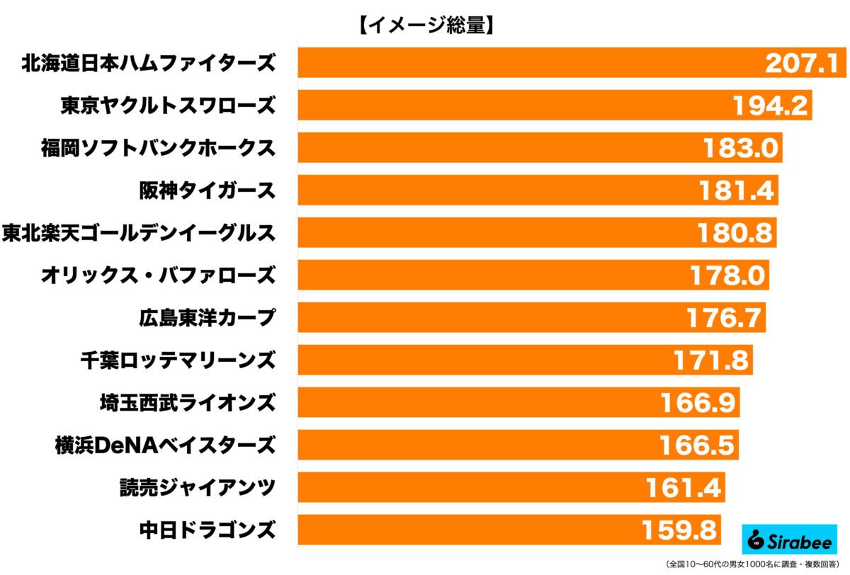 12球団人格イメージ調査