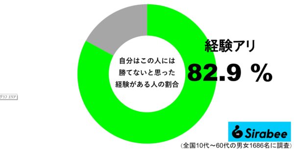 勝てない相手