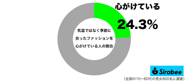 気温ではなく季節に合ったファッションを心がけているグラフ