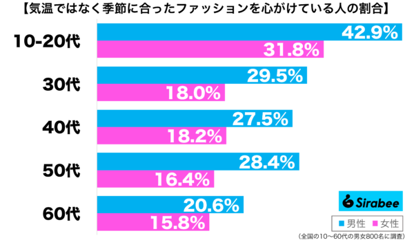 気温ではなく季節に合ったファッションを心がけている性年代別グラフ