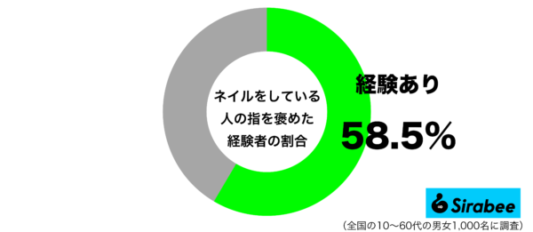 ネイルをしている人の指を褒めた経験があるグラフ