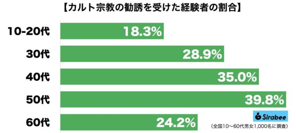 カルト宗教