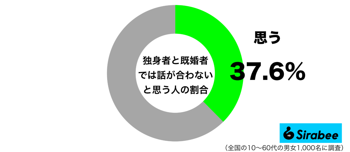 独身者と既婚者では話が合わないグラフ