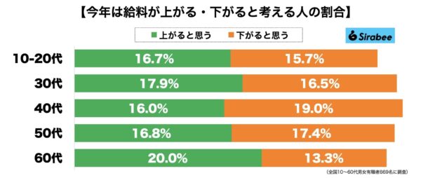 給料