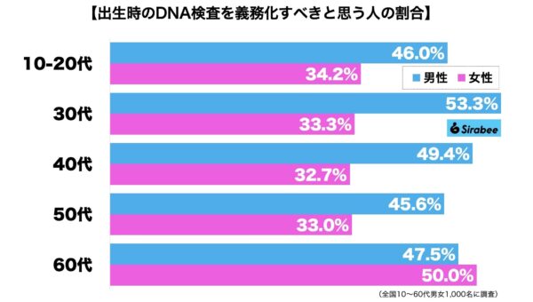 DNA検査