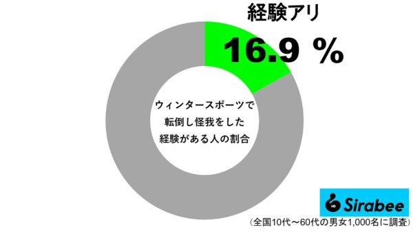 スキー・スノボで転倒