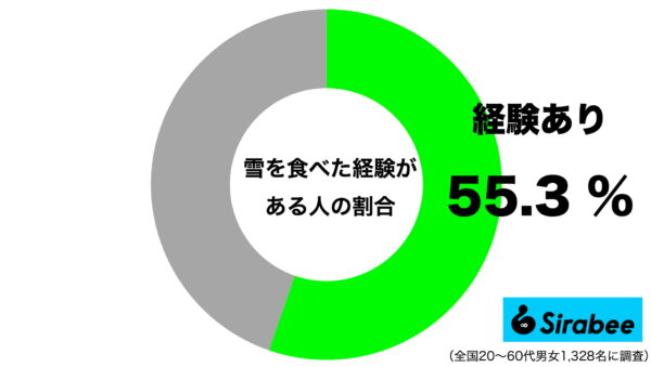 雪を食べた経験がある人