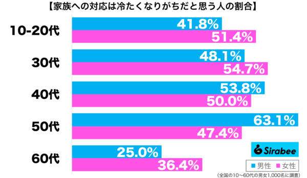 家族への対応は冷たくなりがちだと思う性年代別グラフ