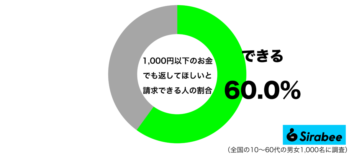 1,000円以下のお金でも返してほしいと請求できるグラフ