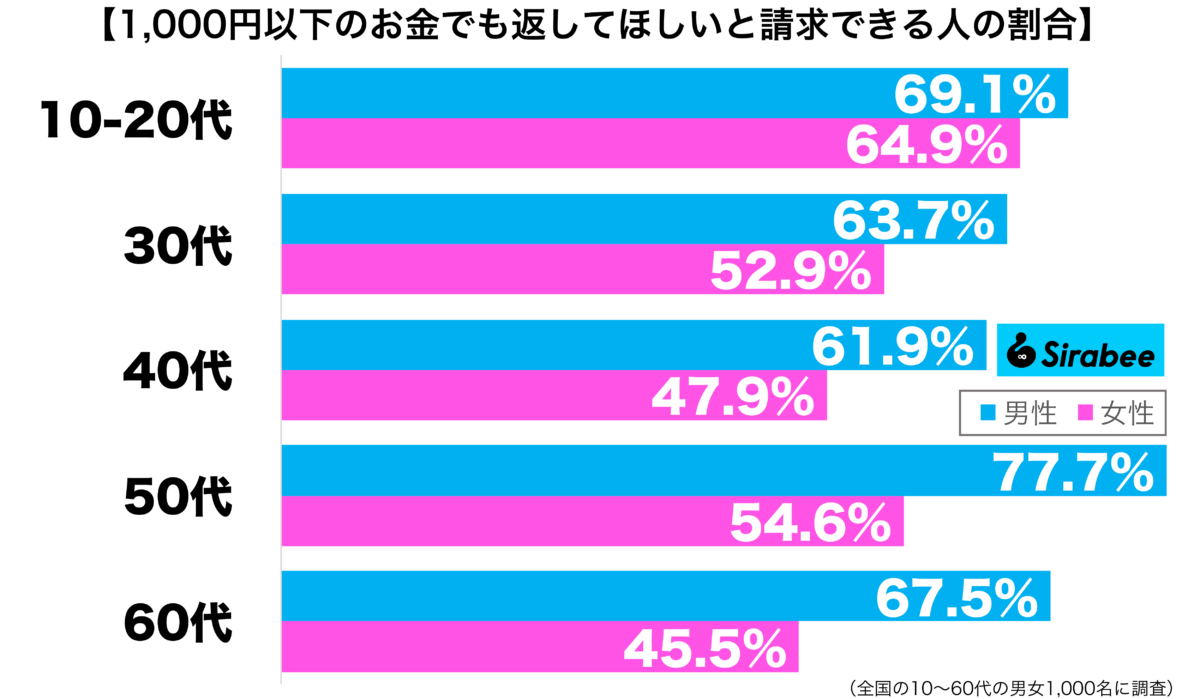 1,000円以下のお金でも返してほしいと請求できる性年代別グラフ