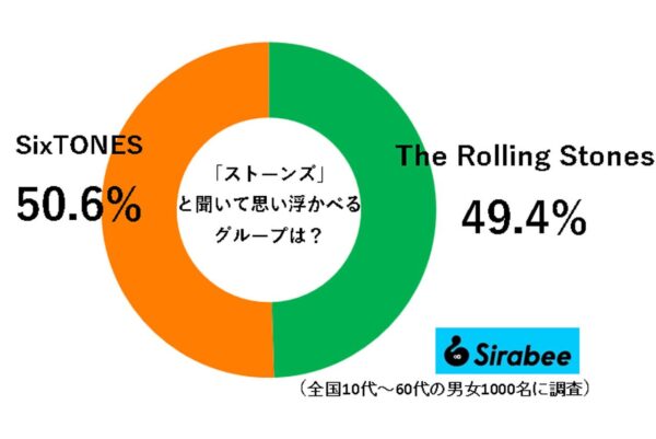 「ストーンズ」グラフ