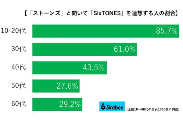 「ストーンズ」グラフ