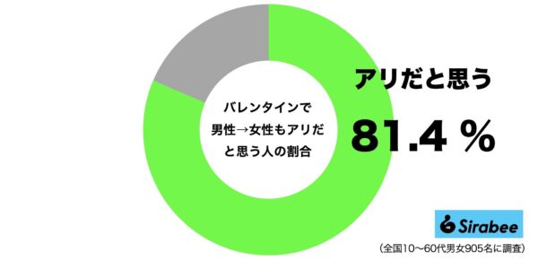 バレンタインデー・逆チョコ