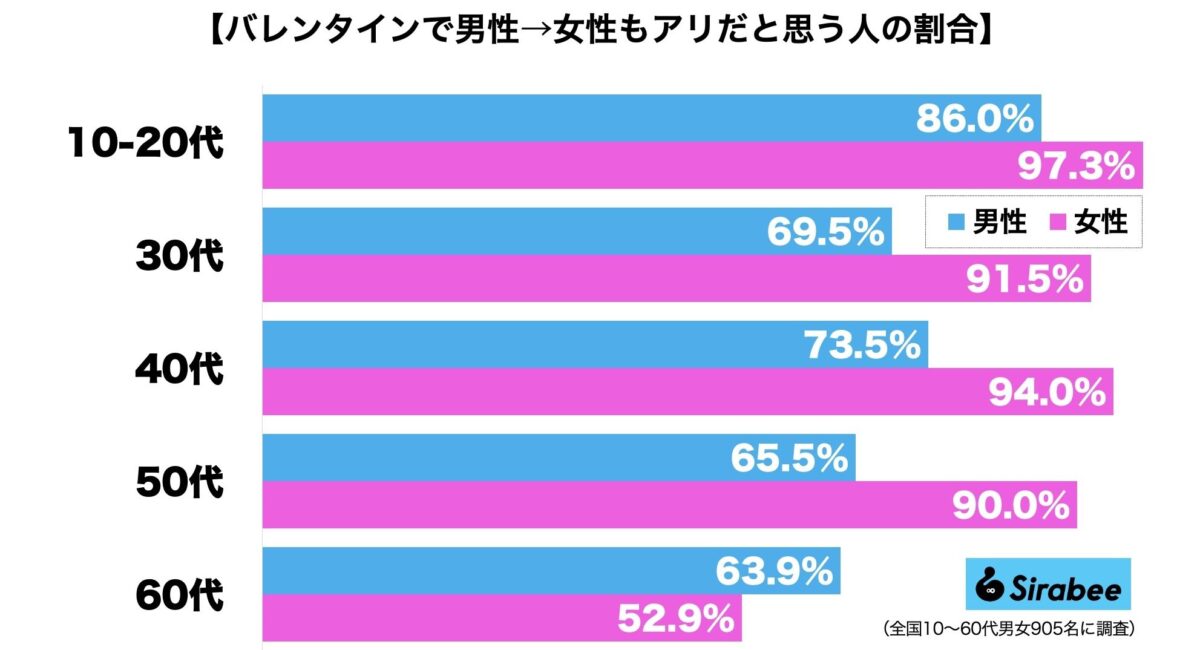 バレンタインデー・逆チョコ