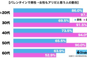 バレンタインデー・逆チョコ