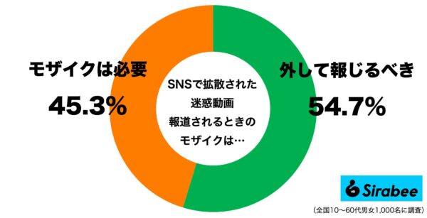 SNSの迷惑動画のモザイクは外して報じるべき？