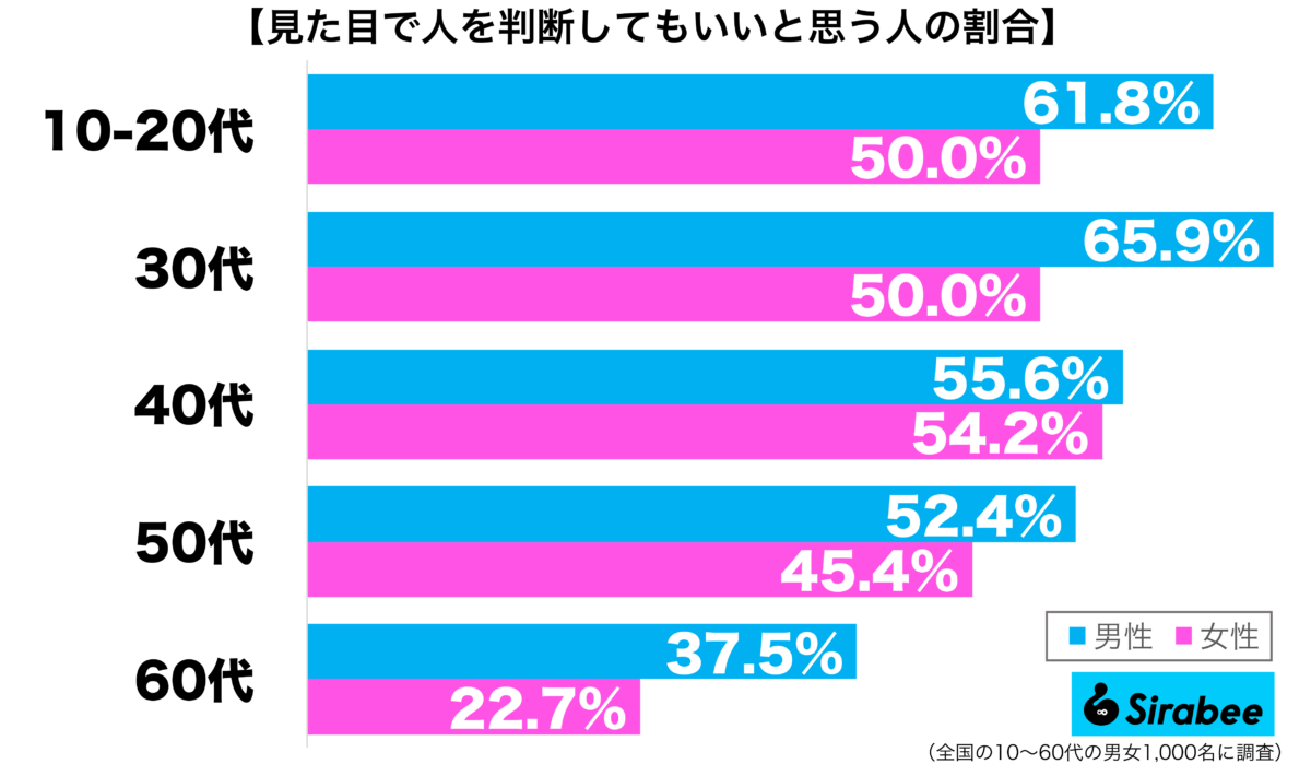 見た目で人を判断してもいいと思う性年代別グラフ