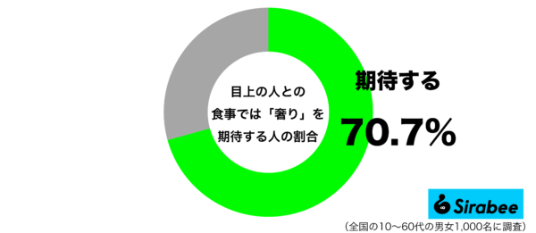 目上の人との食事では奢りを期待するグラフ