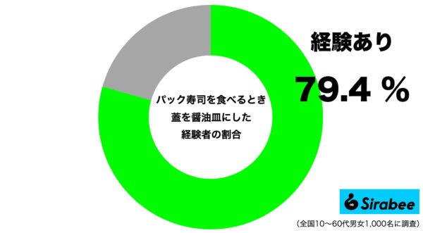 パック寿司の蓋を醤油皿にした経験者の割合