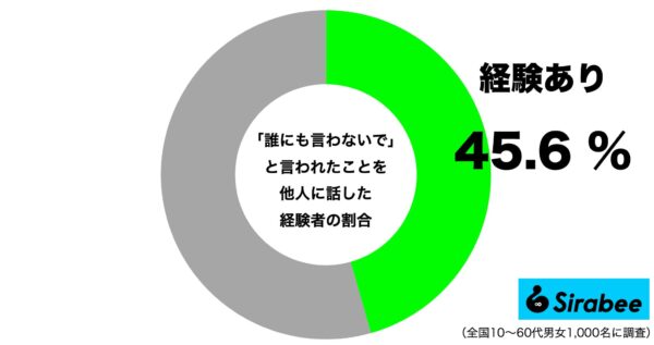 誰にも言わないでと言われたことを人に話したことがある