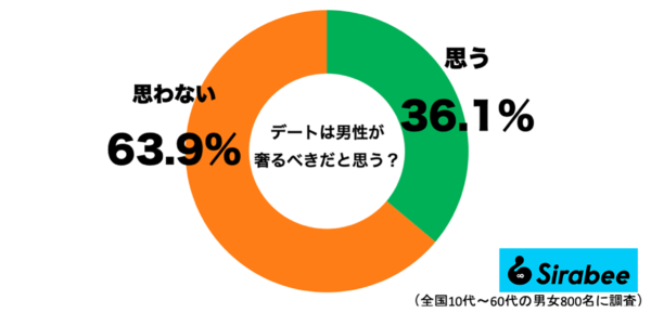 デートは男性が奢るべきだと思う