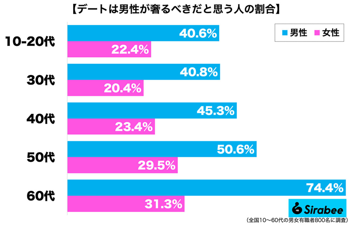 デート 奢り