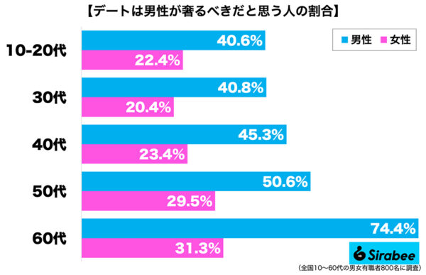 デートは男性が奢るべきだと思う