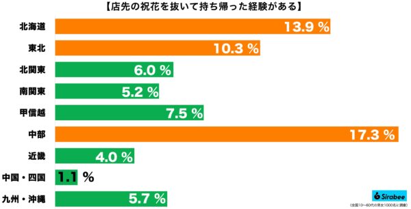 お祝い花