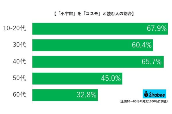 コスモ