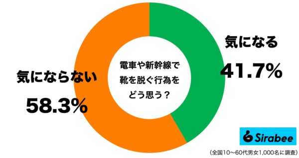 新幹線や電車で靴を脱ぐ行為をどう思う？