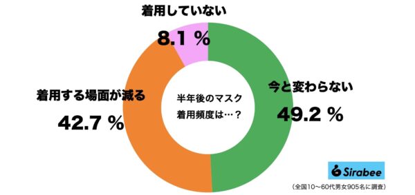 半年後のマスク着用