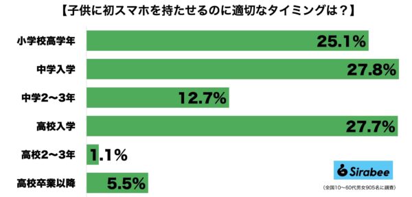 子供の初スマホ